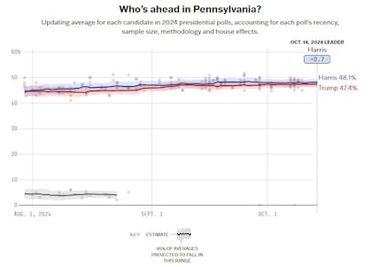 El promedio de las encuestas en Pensilvania entre Harris y Trump