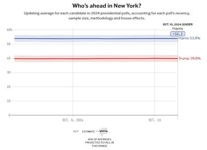 El promedio de las encuestas entre Harris y Truimp en Nueva York