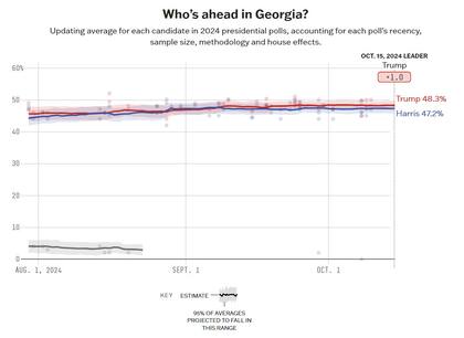 El promedio de las encuestas entre Harris y Trump en Georgia