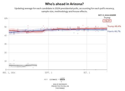 El promedio de las encuestas entre Harris y Trump en Arizona