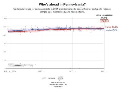 El promedio de las encuestas entre Harris y Trump en Florida