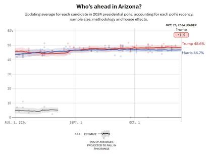 El promedio de las encuestas entre Harris y Trump en Arizona