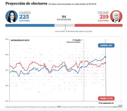 El promedio de las encuestas, hasta el 19 de septiembre, muestran a Kamala Harris por encima de Donald Trump.