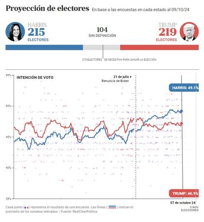 El promedio de las encuestas muestra un escenario parejo entre Harris y Trump