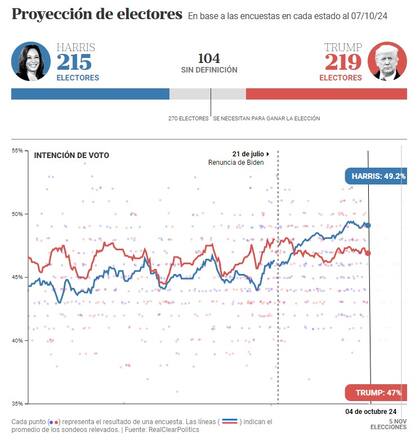 El promedio de las encuestas muestran una leve ventaja a favor de Harris en el voto popular