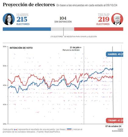 El promedio de las encuestas nacionales de cara a las elecciones entre Harris y Trump