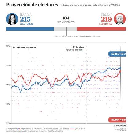 El promedio de las encuestas nacionales entre Harris y Trump
