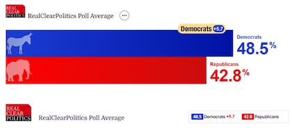 El promedio de las últimas encuestas marca ventaja de casi seis puntos para los demócratas sobre los republicanos