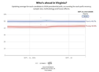 El promedio de los resultados de las encuestas en Virginia