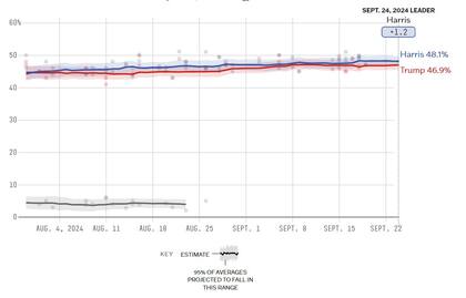 El promedio de los resultados de las encuestas en Pensilvania