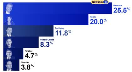 El promedio de los sondeos de Real Clear Politics ubica en primer lugar a Newsom