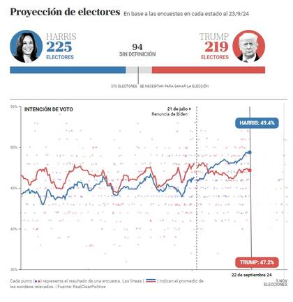 El promedio de los sondeos entre Harris y Trump a nivel nacional