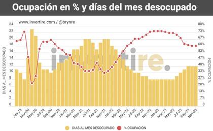 El promedio de ocupación en los temporarios disminuyó mucho en el último tiempo