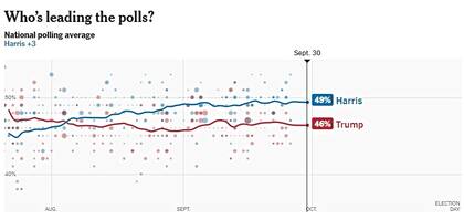 El promedio de The New York Times muestra a Harris con una preferencia de voto del 49%; tres puntos porcentuales arriba de Trump