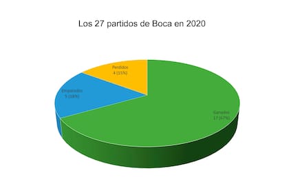 El promedio de triunfos y derrotas del Boca de Russo en 2020
