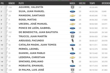 El promedio del ganador fue de 145,163 km/h. El récord de vuelta fue de Aguirre, en la 9a., con 1m48a179/100, a 159,868 km/h.