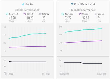 El promedio global de velocidad de acceso a internet en agosto de 2023, según Ookla