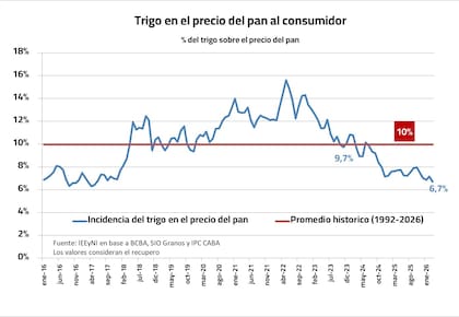 El promedio histórico del precio del pan