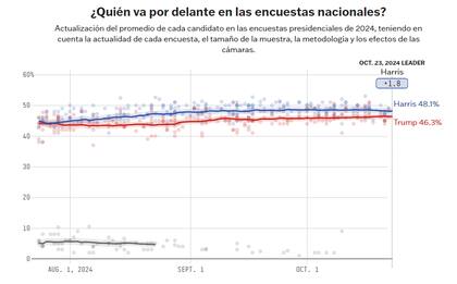 El promedio nacional de las encuestas hoy.