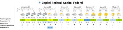 El pronóstico a 7 días para la Ciudad Autónoma de Buenos Aires. Fuente: SMN.