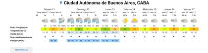 El pronóstico completo para la Ciudad