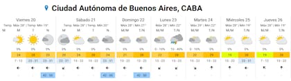 El pronóstico completo para la ciudad de Buenos Aires.