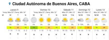 El pronóstico completo para la ciudad de Buenos Aires.