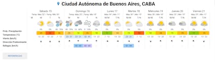 El pronóstico completo para la ciudad de Buenos Aires