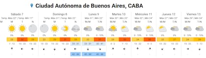 El pronóstico completo para la ciudad de Buenos Aires