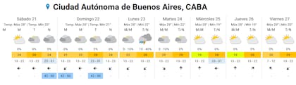 El pronóstico completo para la ciudad de Buenos Aires.