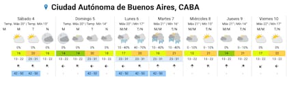 El pronóstico completo para la ciudad de Buenos Aires.