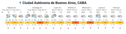 El pronóstico completo para la ciudad de Buenos Aires.