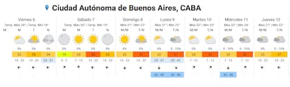 El pronóstico completo para la ciudad de Buenos Aires.