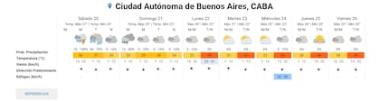 El pronóstico completo para la ciudad de Buenos Aires