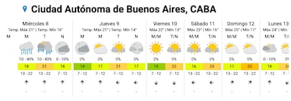 El pronóstico completo para la ciudad de Buenos Aires.