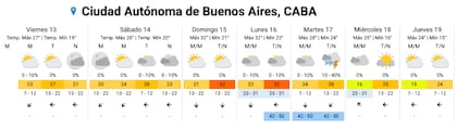El pronóstico completo para la ciudad de Buenos Aires.