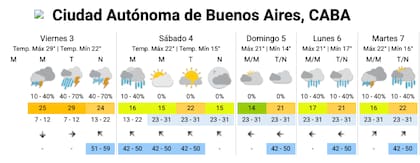 El pronóstico completo para la ciudad de Buenos Aires.