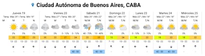 El pronóstico completo para la Ciudad de Buenos Aires esta semana.