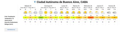 El pronóstico completo para la ciudad de Buenos Aires