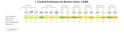 El pronóstico completo para la ciudad de Buenos Aires