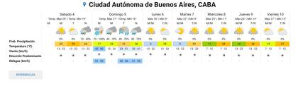 El pronóstico completo para la ciudad de Buenos Aires