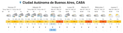 El pronóstico completo para la ciudad de Buenos Aires.