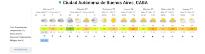 El pronóstico completo para la ciudad de Buenos Aires