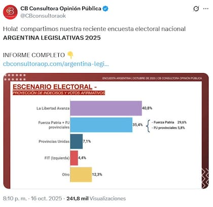 Una nueva encuesta midió por qué Milei ganó la elección y cómo saldría hoy en una presidencial
