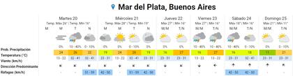 El pronóstico de la semana para Mar del Plata (Fuente: SMN)