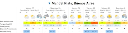 El pronóstico de la semana para Mar del Plata hecho por el Servicio Meteorológico Nacional