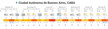 El pronóstico de los próximos días en la Ciudad.
