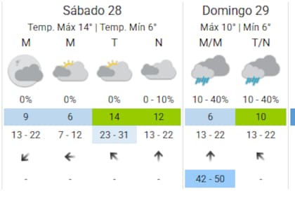 El pronóstico de SMN para el sábado y domingo