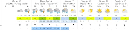 El pronóstico de SMN para lo que resta de la semana