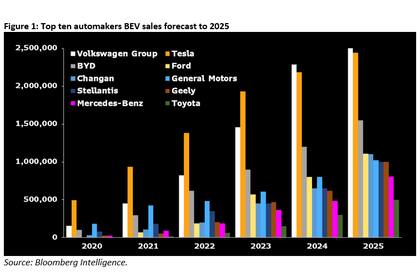 El pronóstico de ventas de autos eléctricos para 2025, por marca